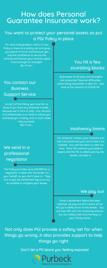 How does Personal Guarantee Insurance work infographic