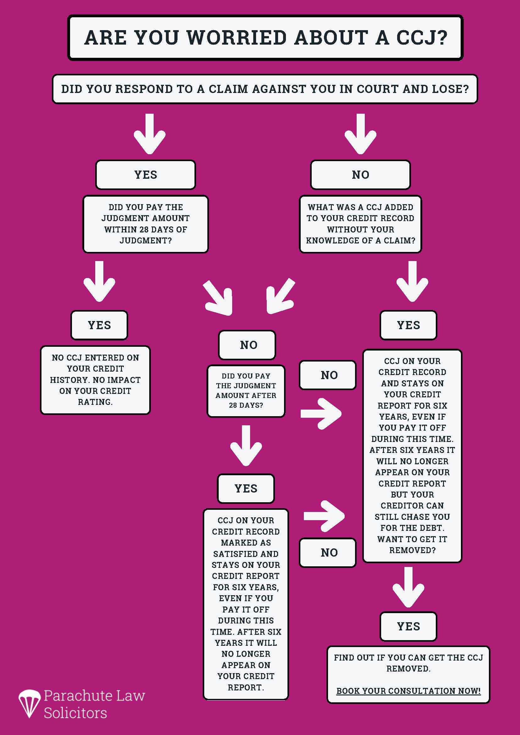 CCJ flowchart